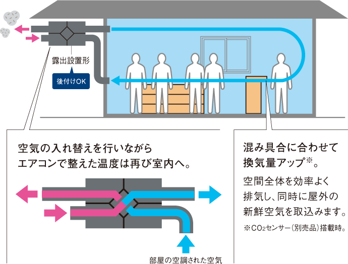 換気システムのご紹介 後付け設置可能 ダイキン製ベンティエール 株式会社ウェーブ